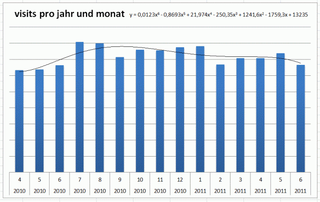 Seitenzugriffe April 2010 - Juni 2011 auf pixelroiber.de Seitenzugriffe April 2010 - Juni 2011 auf pixelroiber.de