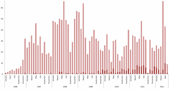 Anzahl der Postings pro Monat und Jahr März 2006 - Juni 2012