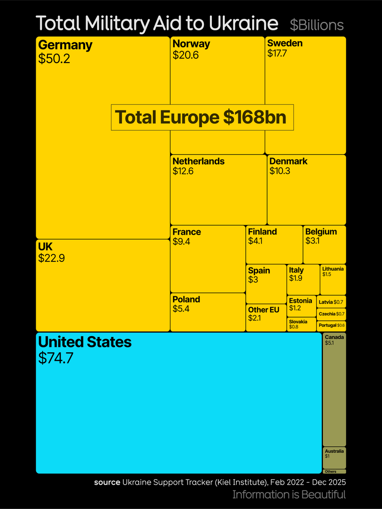ALT tag: "Bar chart titled 'Military Aid to Ukraine % of GDP' shows countries' aid relative to GDP. Norway leads with 4.3%, followed by Estonia at 3.1%, and Sweden at 2.8%. The USA is at 0.32%, despite leading in absolute dollars. Countries bordering Russia or Ukraine are marked. Source: Ukraine Support Tracker, Feb 2022 - Dec 2025."