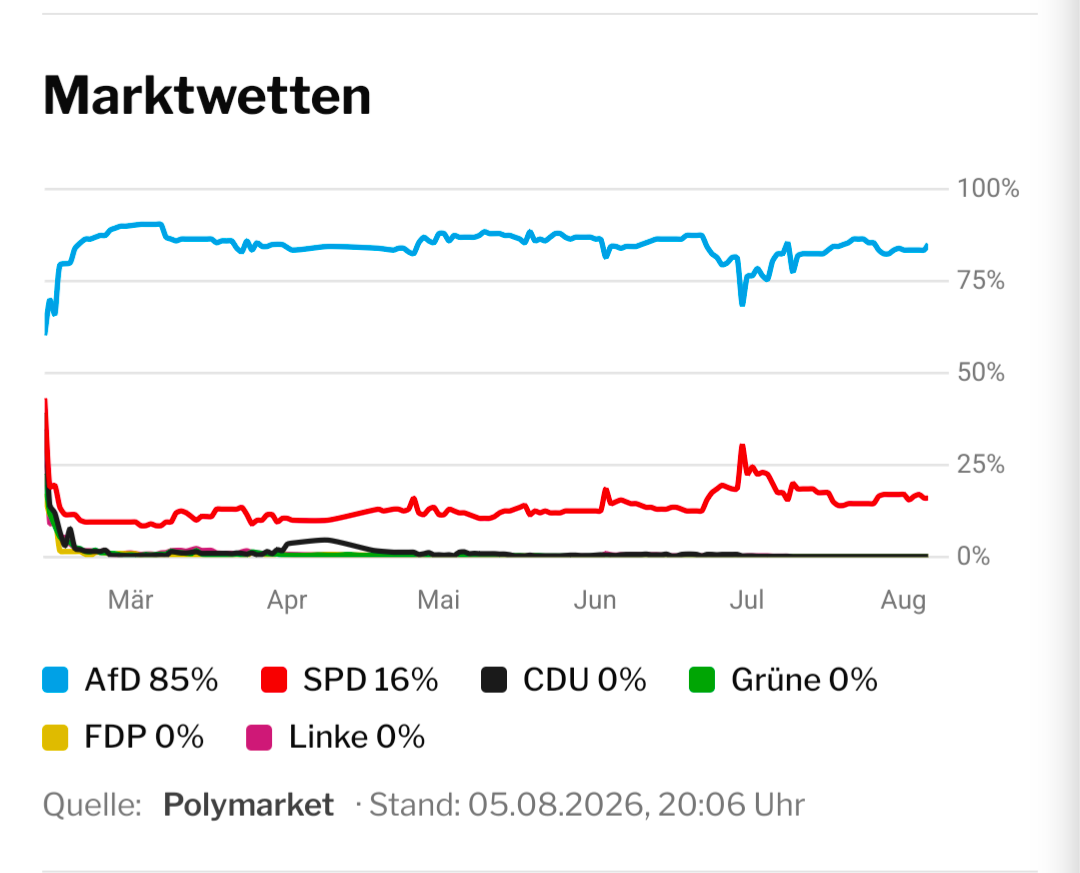 screenshot mit einem wahlprognose graph: afd liegt konstant bei 85%, Spd bei 16%, alle anderen parteien bei 0%