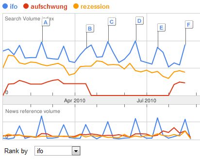 Google Trends- Auswertung der Begriffe ifo (blau), Aufschwung (rot), Rezession (gelb) für 2010