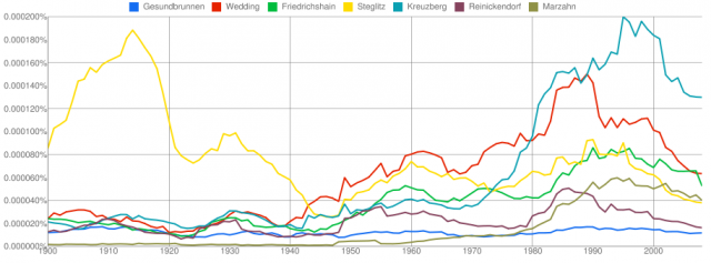die Erwähnung ausgewählter Berliner Bezirke in Büchern seit 1900