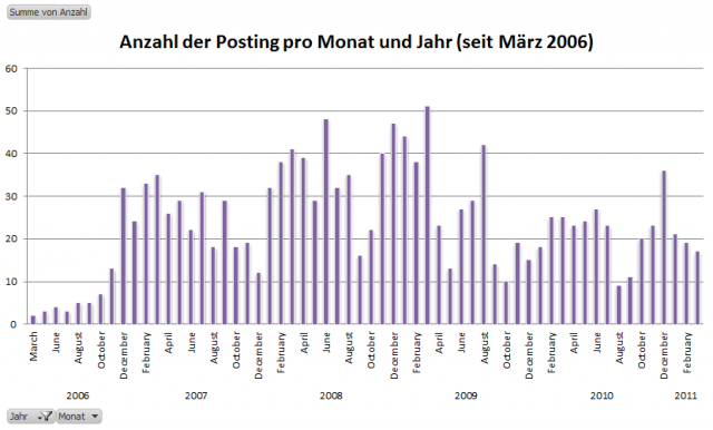 Anzahl der Postings pro Monat und Jahr (seit März 2006) 