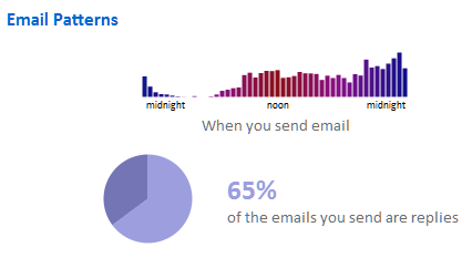 email patterns (Febr. 2012)